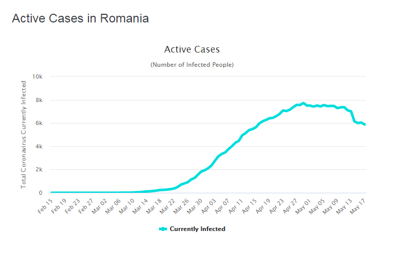 Cazuri active în România