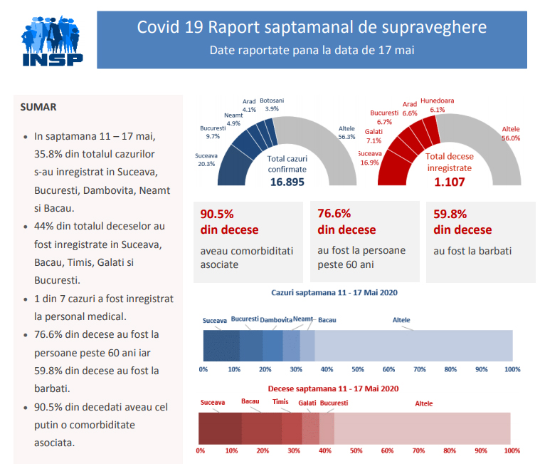 Evoluția COVID-19