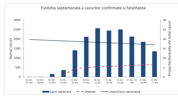 Raport INSP: 90.5% din decesele înregistrate la persoane infectate cu noul coronavirus aveau comorbidități asociate